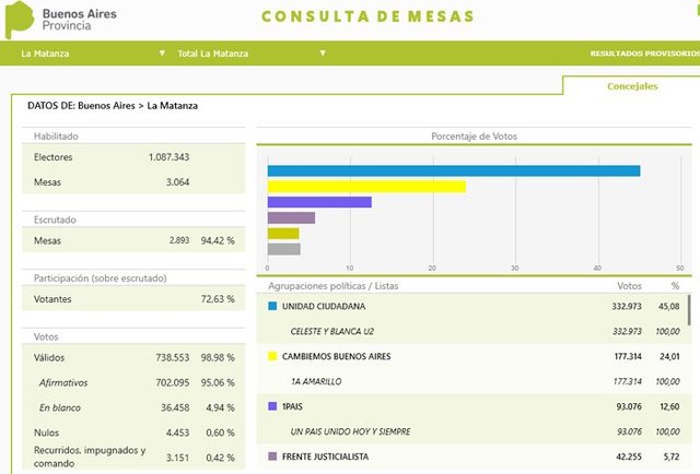 Ya encontraron 270 mesas con 'cero' votos de Unidad Ciudadana
