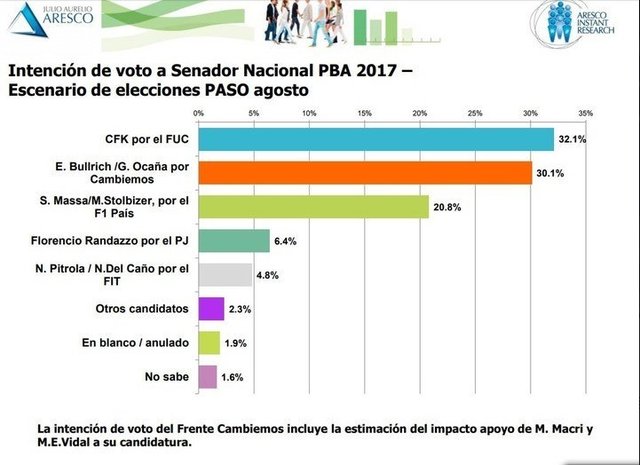 Cada vez más encuestas dan como ganadora a Cristina Kirchner