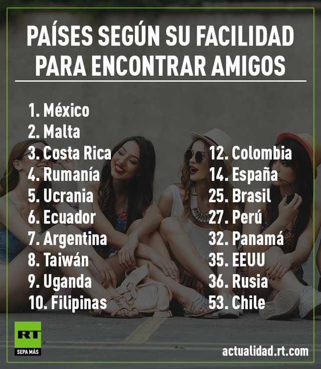 ¿En qué país es más fácil hacer amigos?