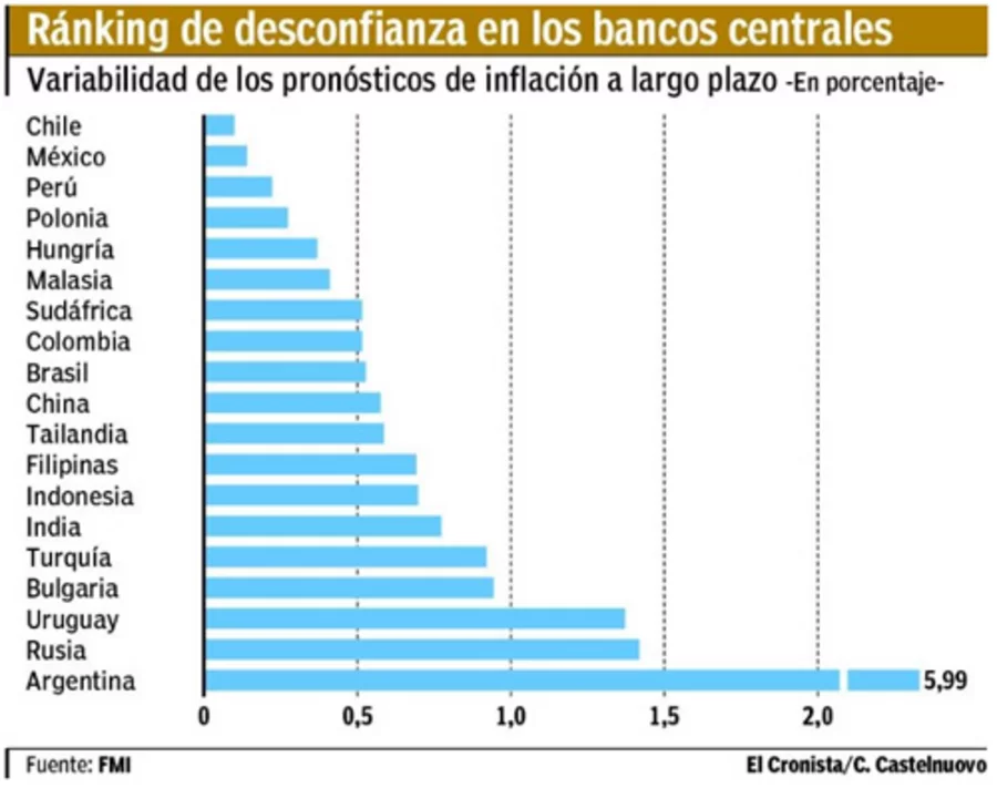 El colmo: el FMI tampoco cree que Macri podrá controlar la Inflación