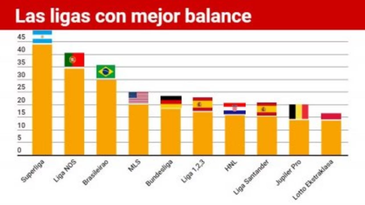 La Superliga, la más exportadora y con mejor balance del mundo