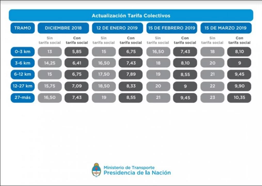 Este viernes aumentó el transporte, ¿qué queda por subir?