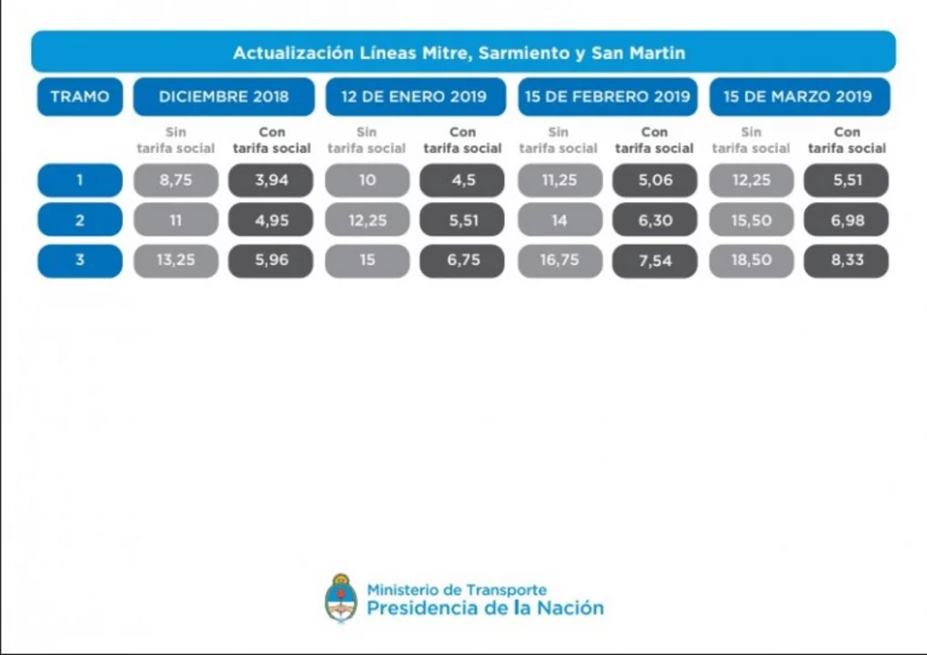 Este viernes aumentó el transporte, ¿qué queda por subir?