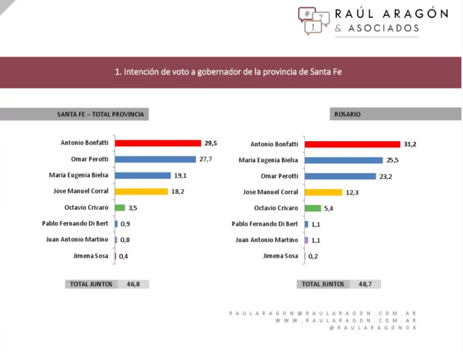 Sondeo realizado el fin de semana por Raúl Aragón & Asociados (LPO)