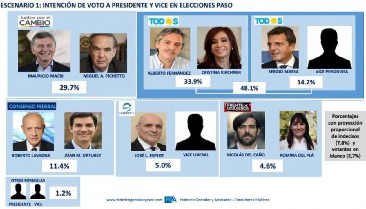 Apareció la primera encuesta con Massa en el Frente de Todos