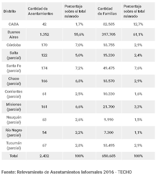 Son casi 3 millones los argentinos que viven en asentamientos informales