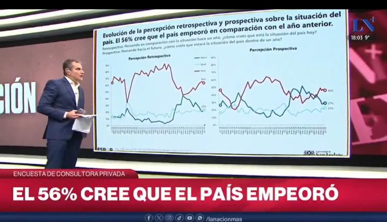 Paulino Rodrígues mostró la encuesta que pone en jaque el sueño de reelección de Milei