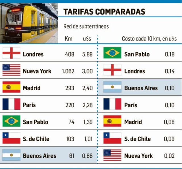 La tarifa del subte porteño será más cara que en Nueva York y Madrid