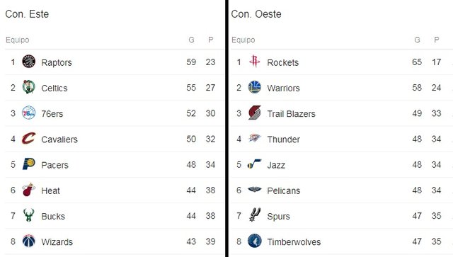 Posiciones finales de cada Conferencia.