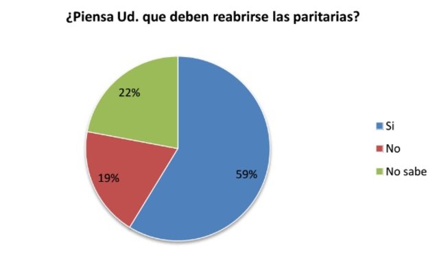 Más de la mitad de los trabajadores cree que la situación empeoró