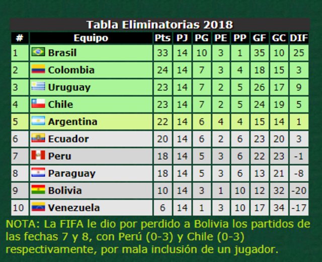 Decisión final de la FIFA: Argentina seguirá en repechaje