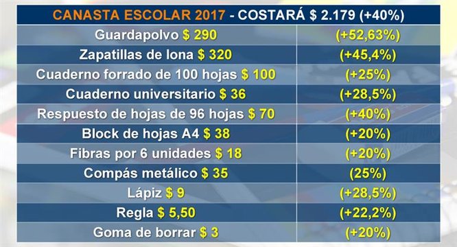 La canasta escolar, 40 por ciento más cara que el año pasado